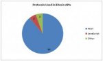 Bitcoin web service