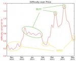 Bitcoin mining three months later