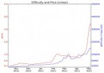 Bitcoin price difficulty chart