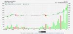 Bitcoin exchange over time