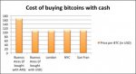 Bitcoins cash